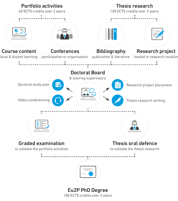 PhD Overview